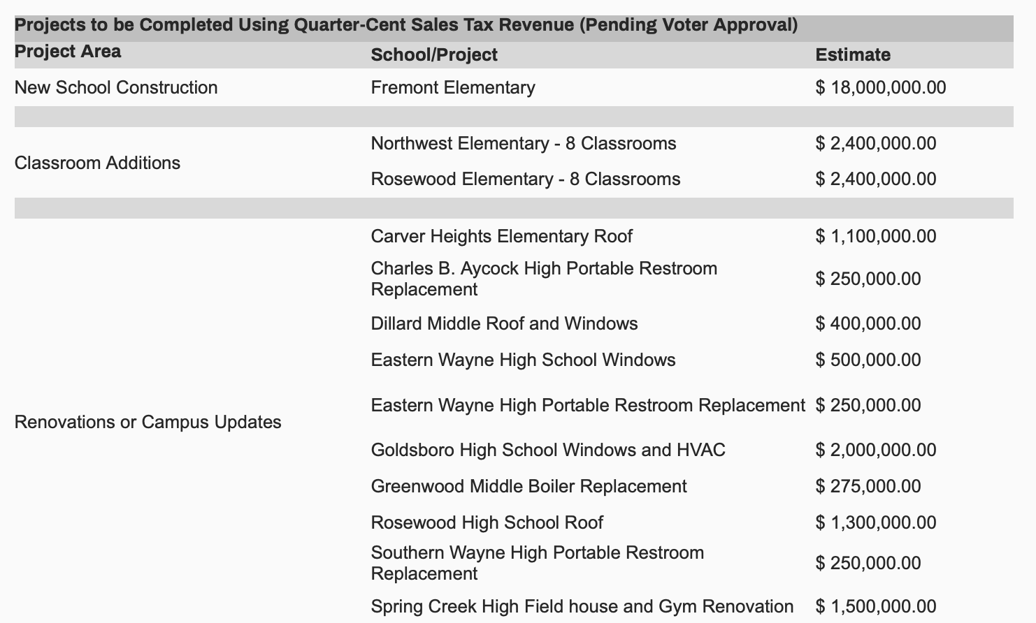 Tax hike would fund $32 million for school projects Tax hike would fund $32 million for school projects