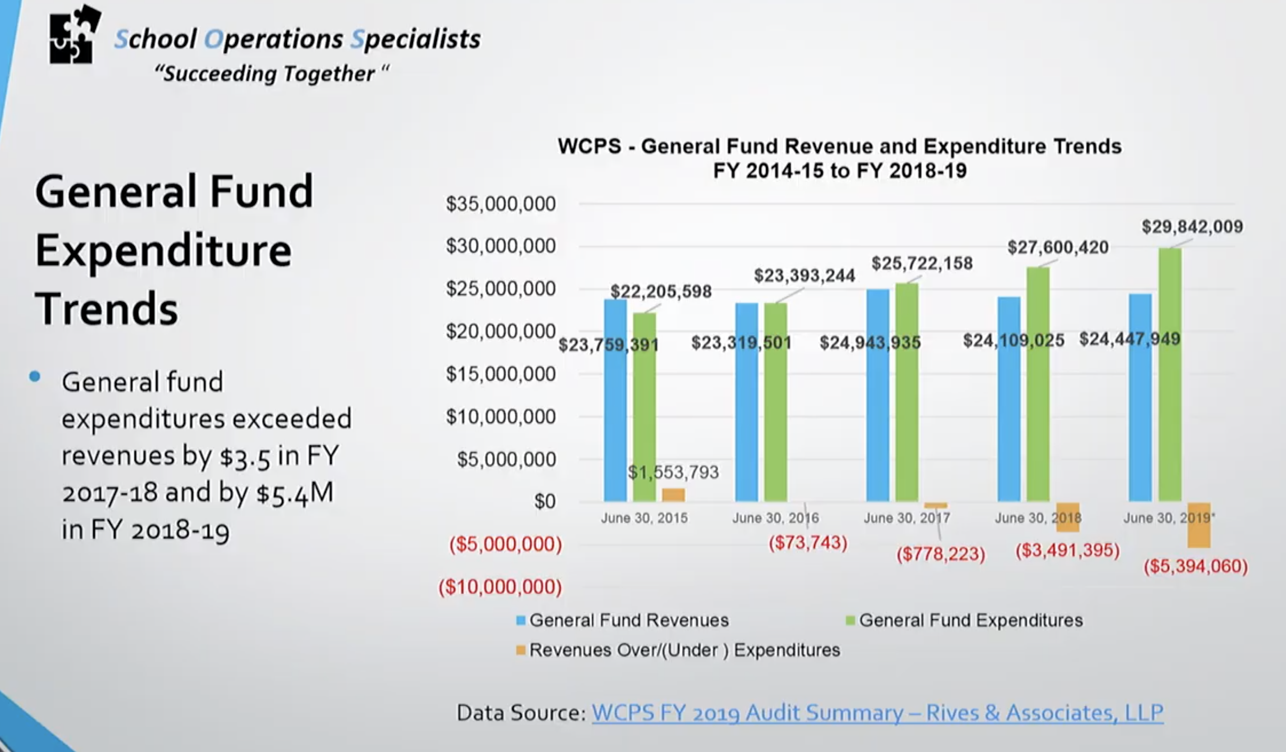 Consultant: WCPS overspent on teachers, contract services and supplements for years as fund balance declined Consultant: WCPS overspent on teachers, contract services and supplements for years as fund balance declined