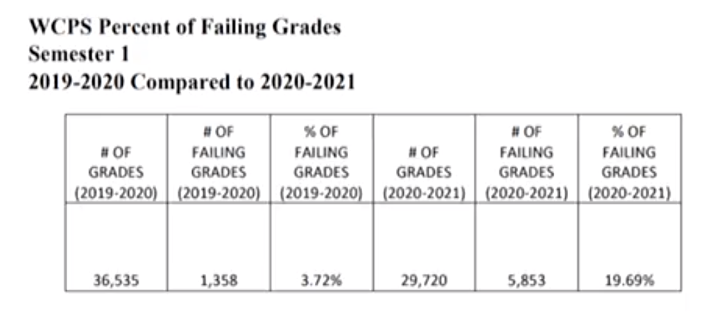 Failure rate skyrockets for WCPS’ third- through eighth-graders Failure rate skyrockets for WCPS’ third- through eighth-graders